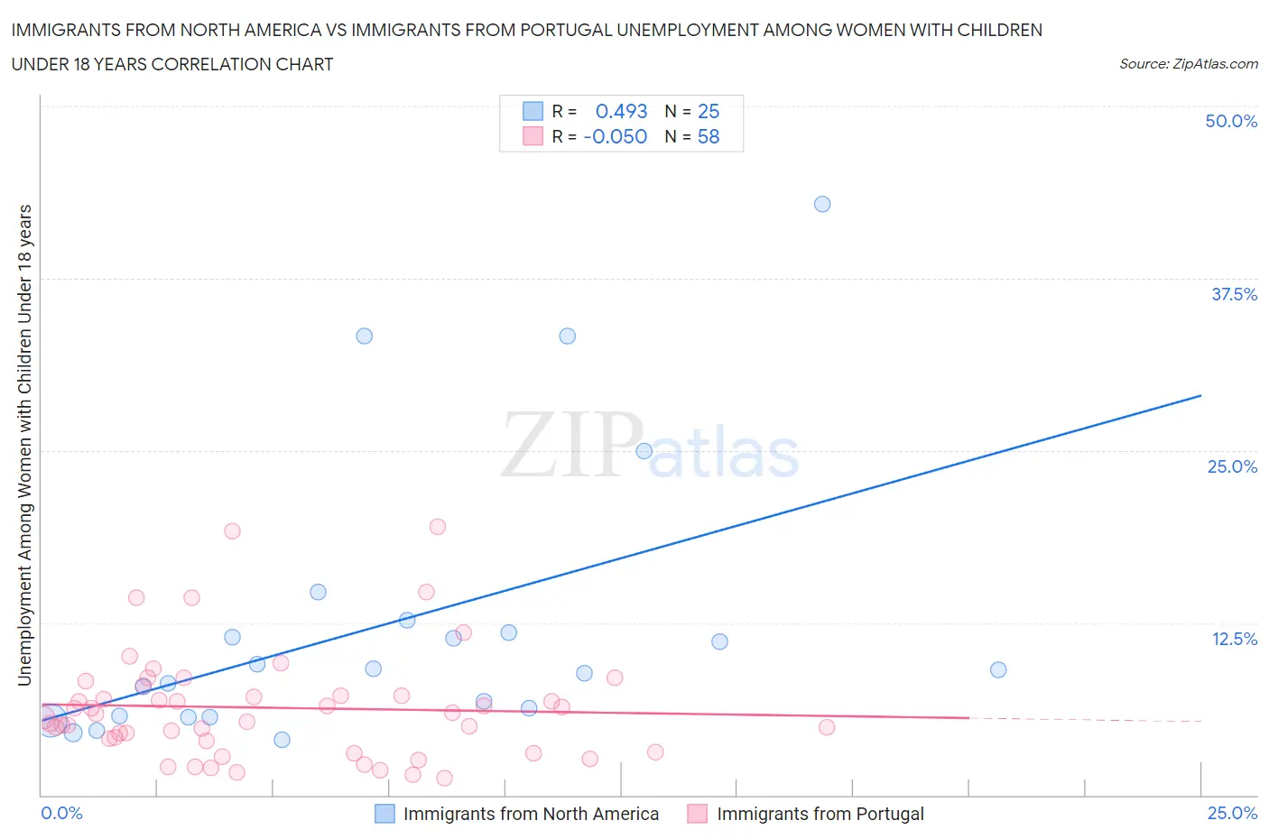 Immigrants from North America vs Immigrants from Portugal Unemployment Among Women with Children Under 18 years