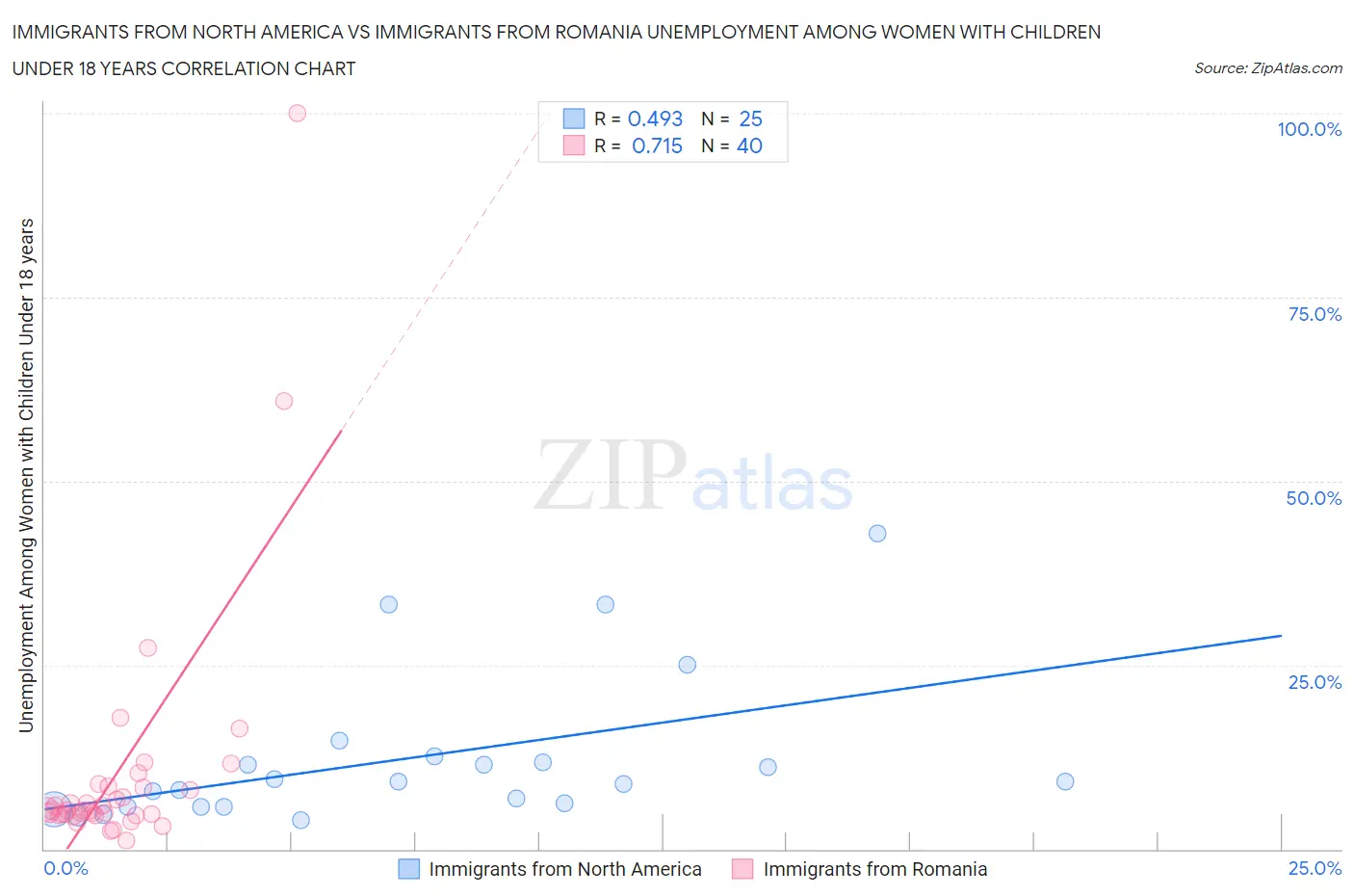 Immigrants from North America vs Immigrants from Romania Unemployment Among Women with Children Under 18 years