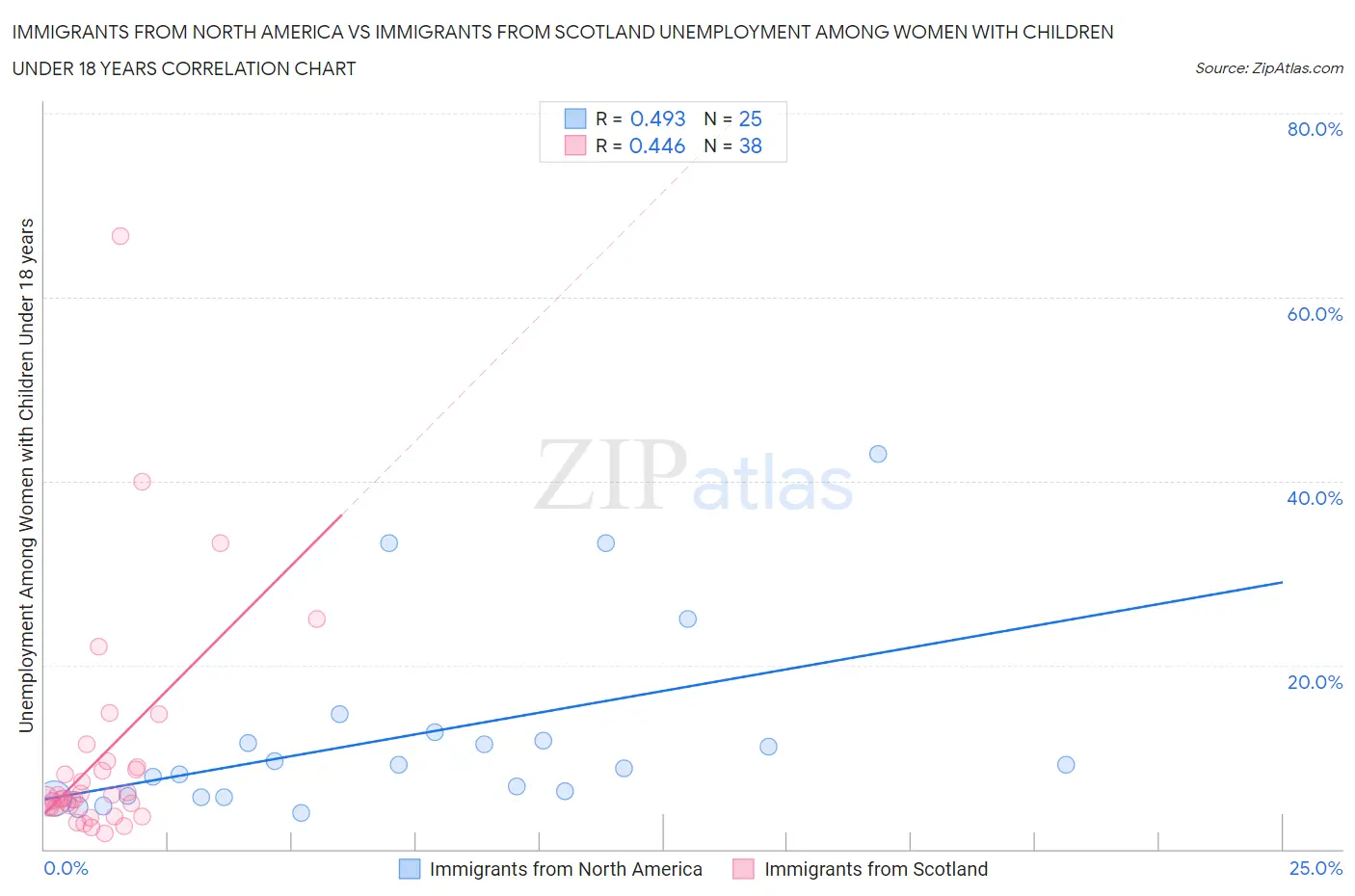 Immigrants from North America vs Immigrants from Scotland Unemployment Among Women with Children Under 18 years