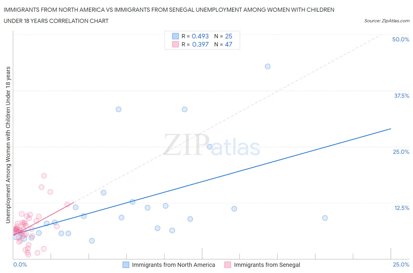 Immigrants from North America vs Immigrants from Senegal Unemployment Among Women with Children Under 18 years