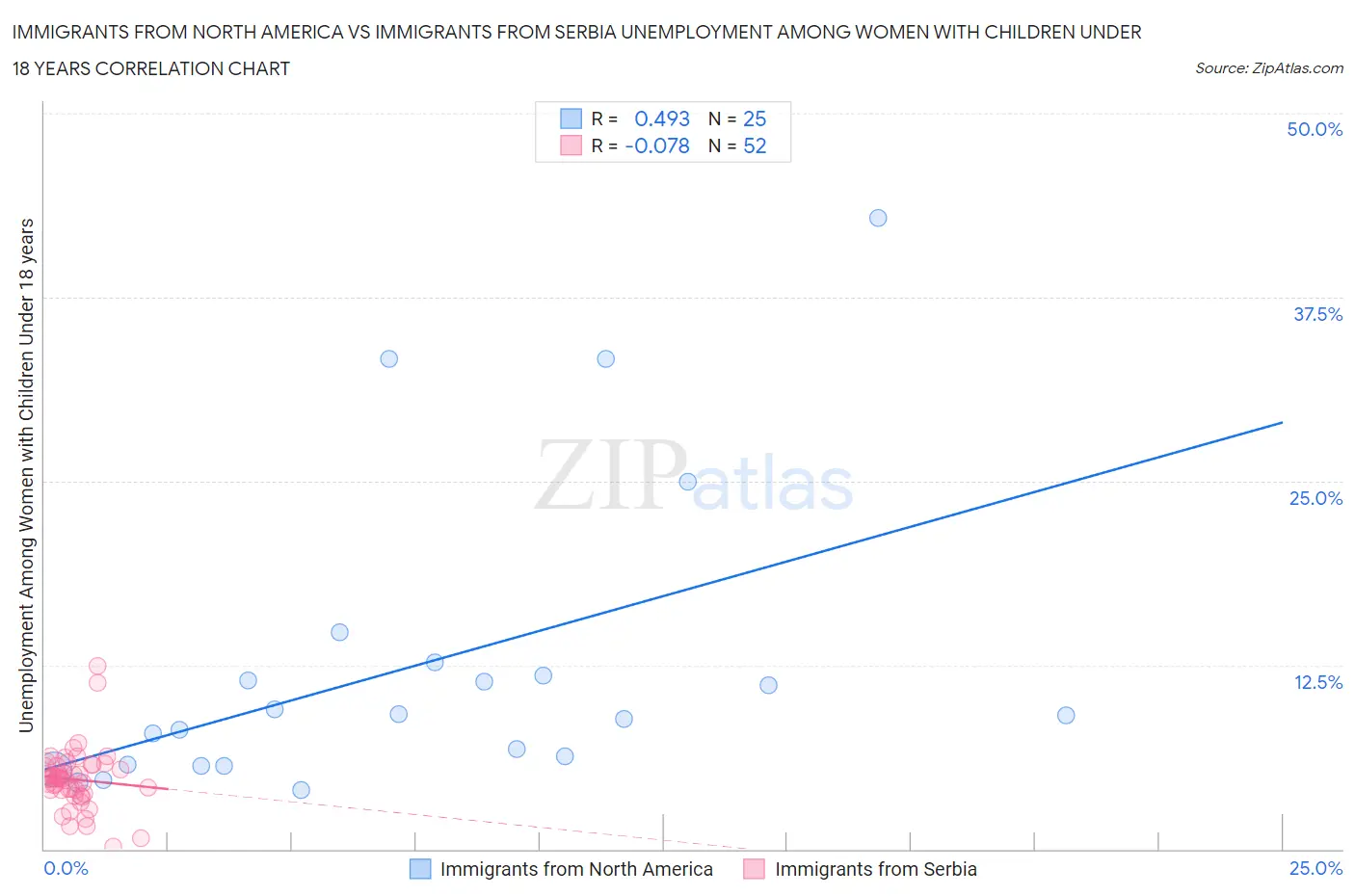 Immigrants from North America vs Immigrants from Serbia Unemployment Among Women with Children Under 18 years