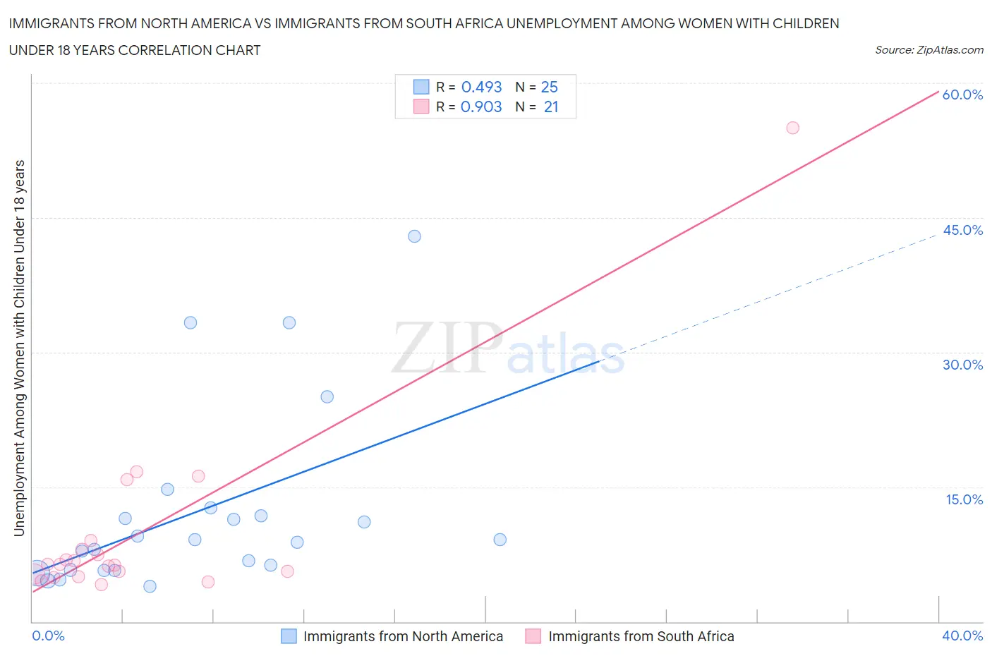 Immigrants from North America vs Immigrants from South Africa Unemployment Among Women with Children Under 18 years
