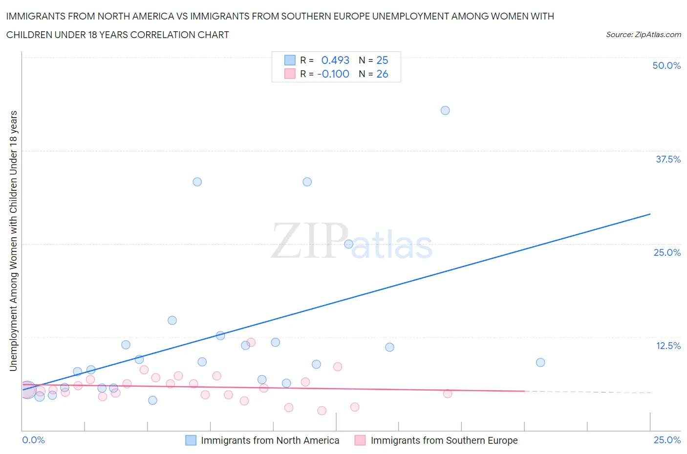 Immigrants from North America vs Immigrants from Southern Europe Unemployment Among Women with Children Under 18 years