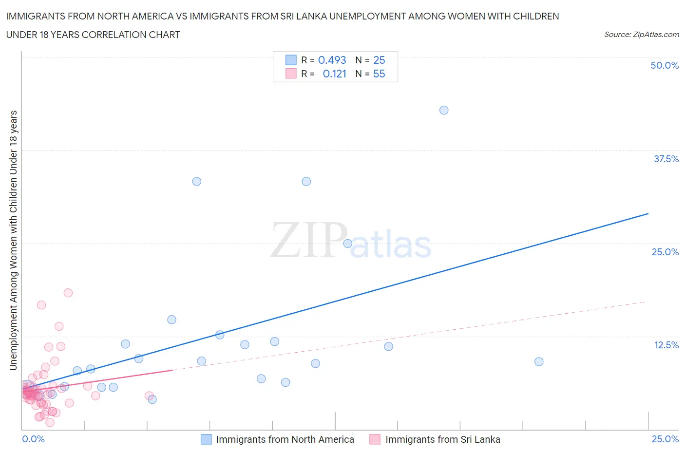 Immigrants from North America vs Immigrants from Sri Lanka Unemployment Among Women with Children Under 18 years