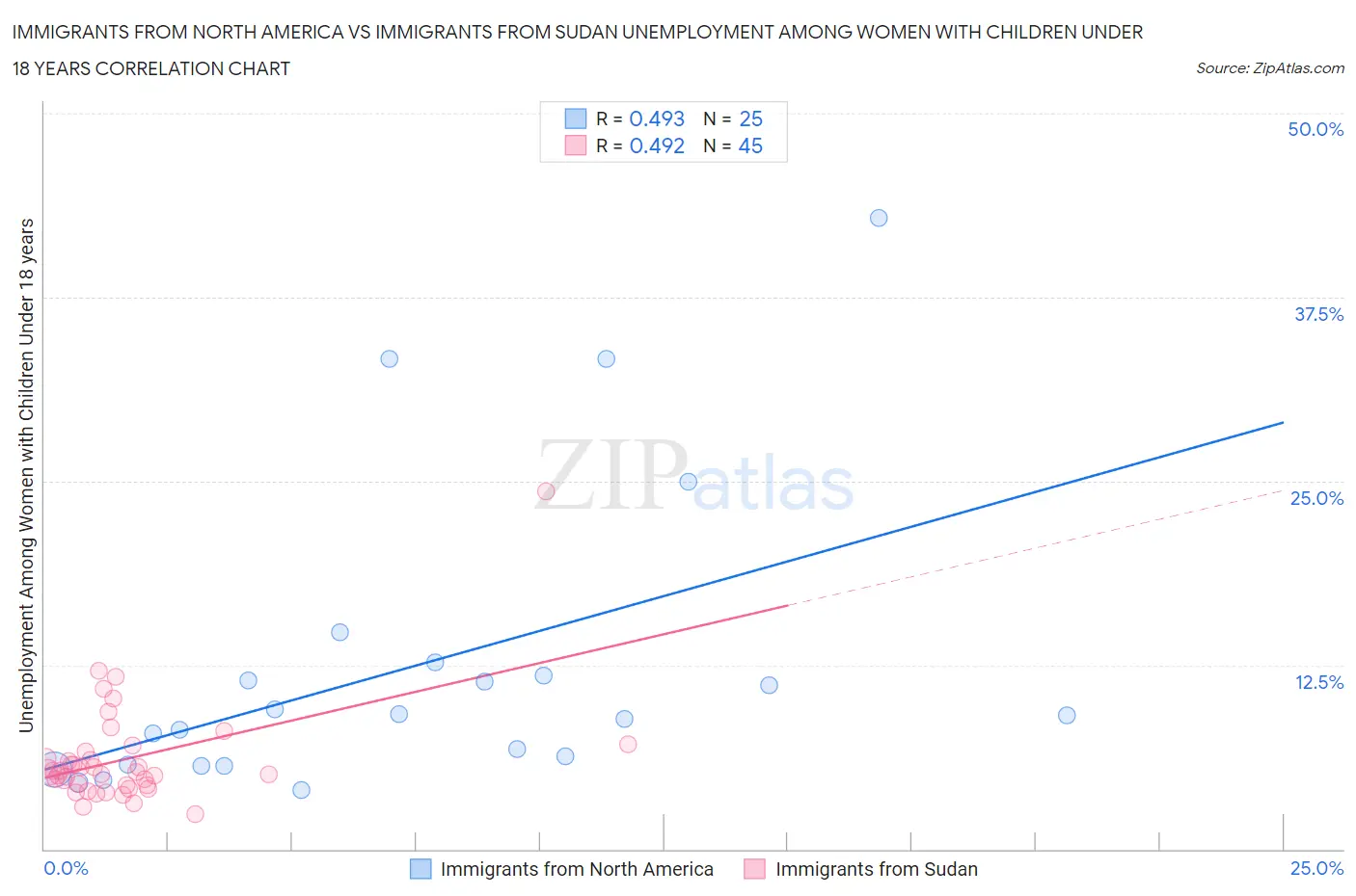 Immigrants from North America vs Immigrants from Sudan Unemployment Among Women with Children Under 18 years