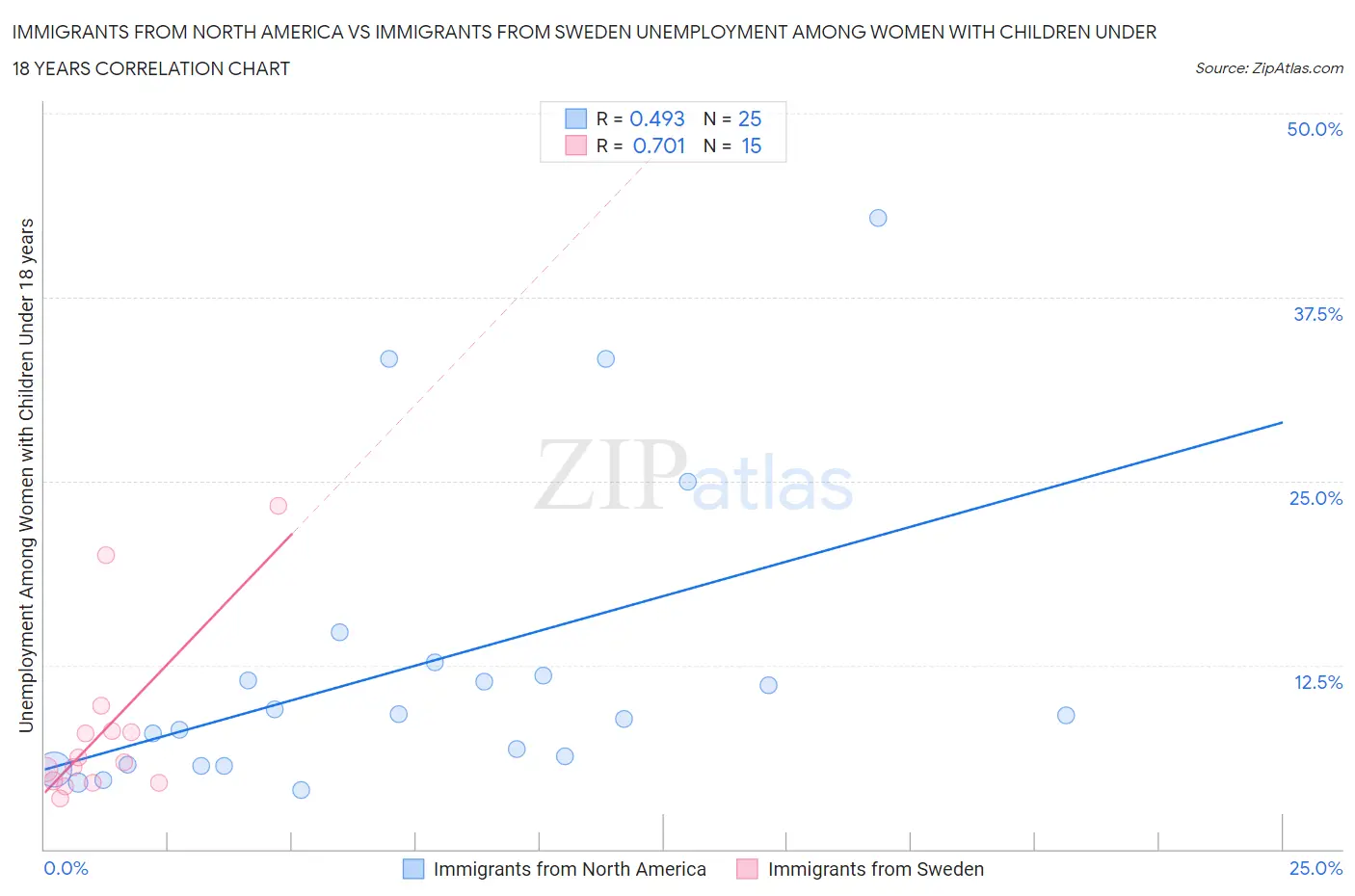 Immigrants from North America vs Immigrants from Sweden Unemployment Among Women with Children Under 18 years