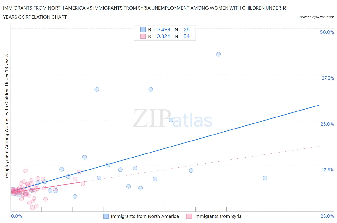 Immigrants from North America vs Immigrants from Syria Unemployment Among Women with Children Under 18 years