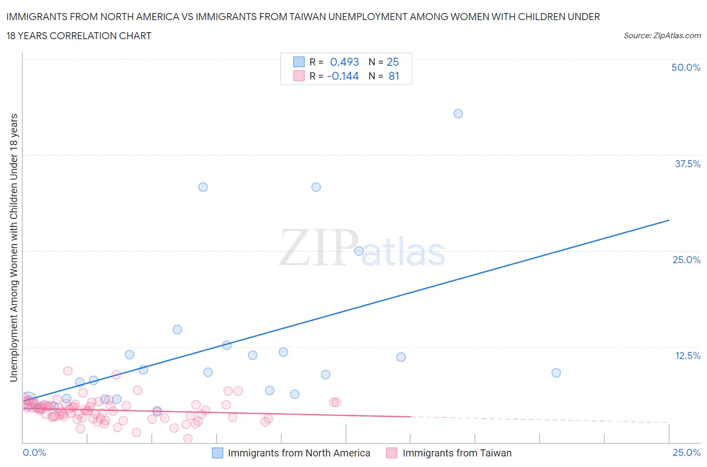 Immigrants from North America vs Immigrants from Taiwan Unemployment Among Women with Children Under 18 years