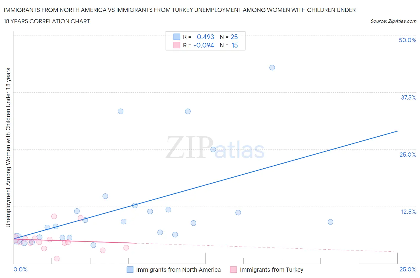 Immigrants from North America vs Immigrants from Turkey Unemployment Among Women with Children Under 18 years