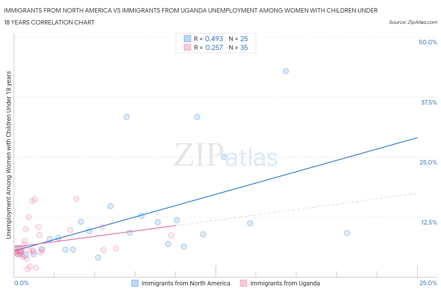 Immigrants from North America vs Immigrants from Uganda Unemployment Among Women with Children Under 18 years