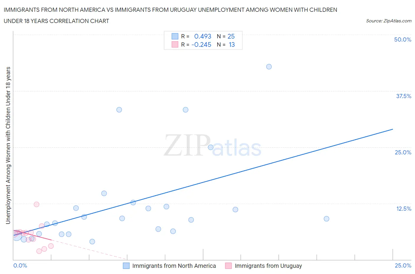 Immigrants from North America vs Immigrants from Uruguay Unemployment Among Women with Children Under 18 years