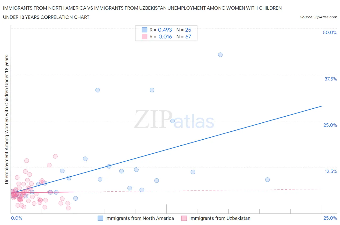 Immigrants from North America vs Immigrants from Uzbekistan Unemployment Among Women with Children Under 18 years