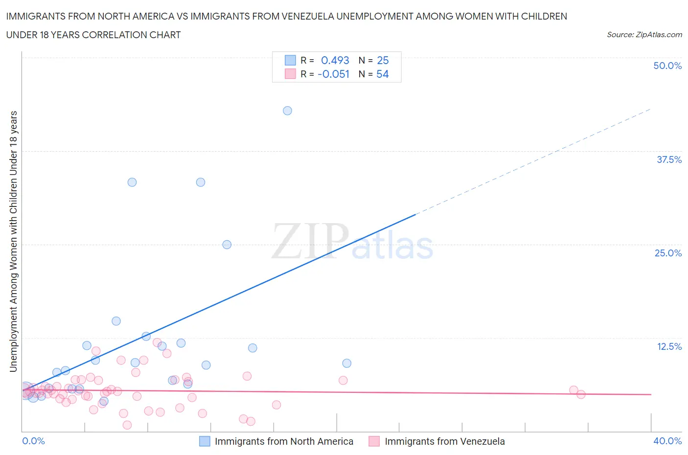 Immigrants from North America vs Immigrants from Venezuela Unemployment Among Women with Children Under 18 years