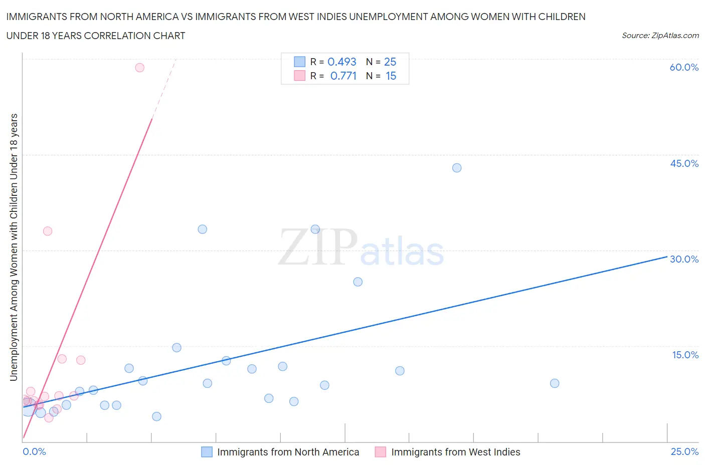 Immigrants from North America vs Immigrants from West Indies Unemployment Among Women with Children Under 18 years