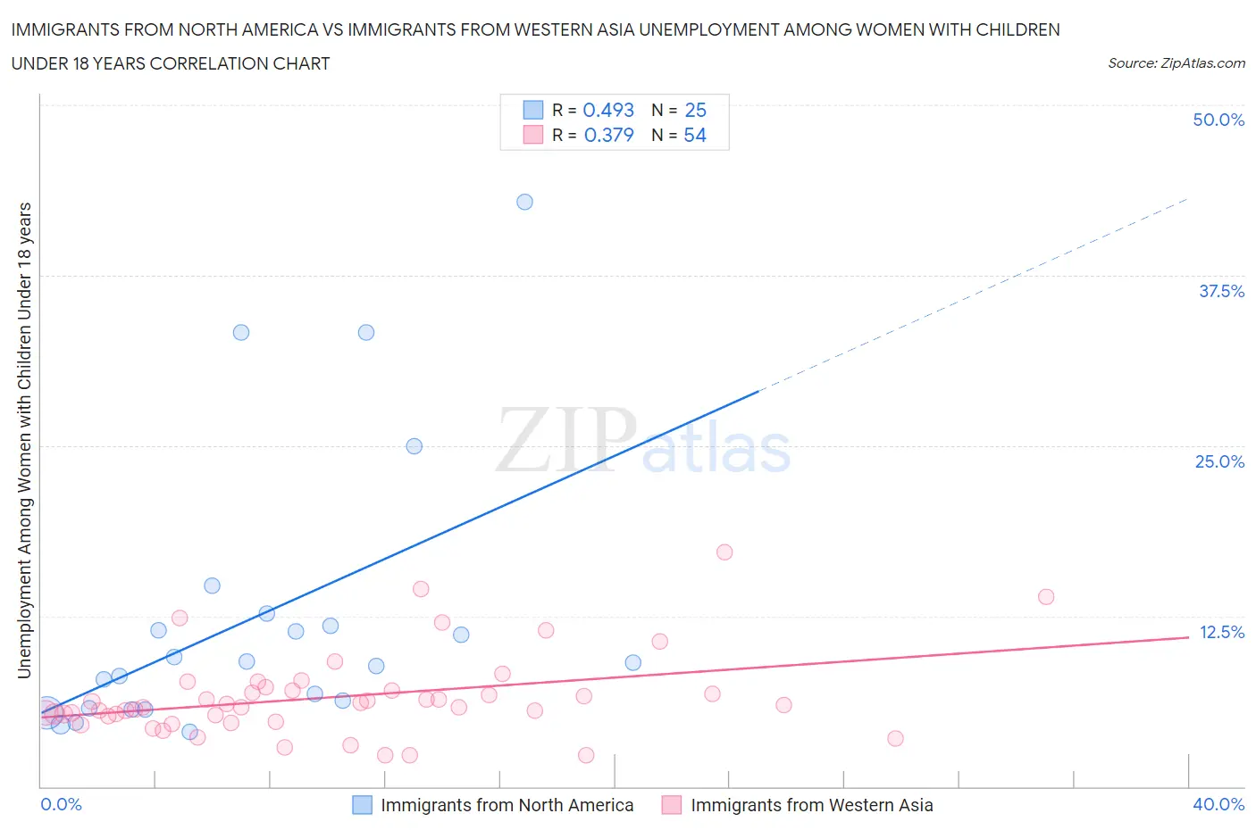 Immigrants from North America vs Immigrants from Western Asia Unemployment Among Women with Children Under 18 years