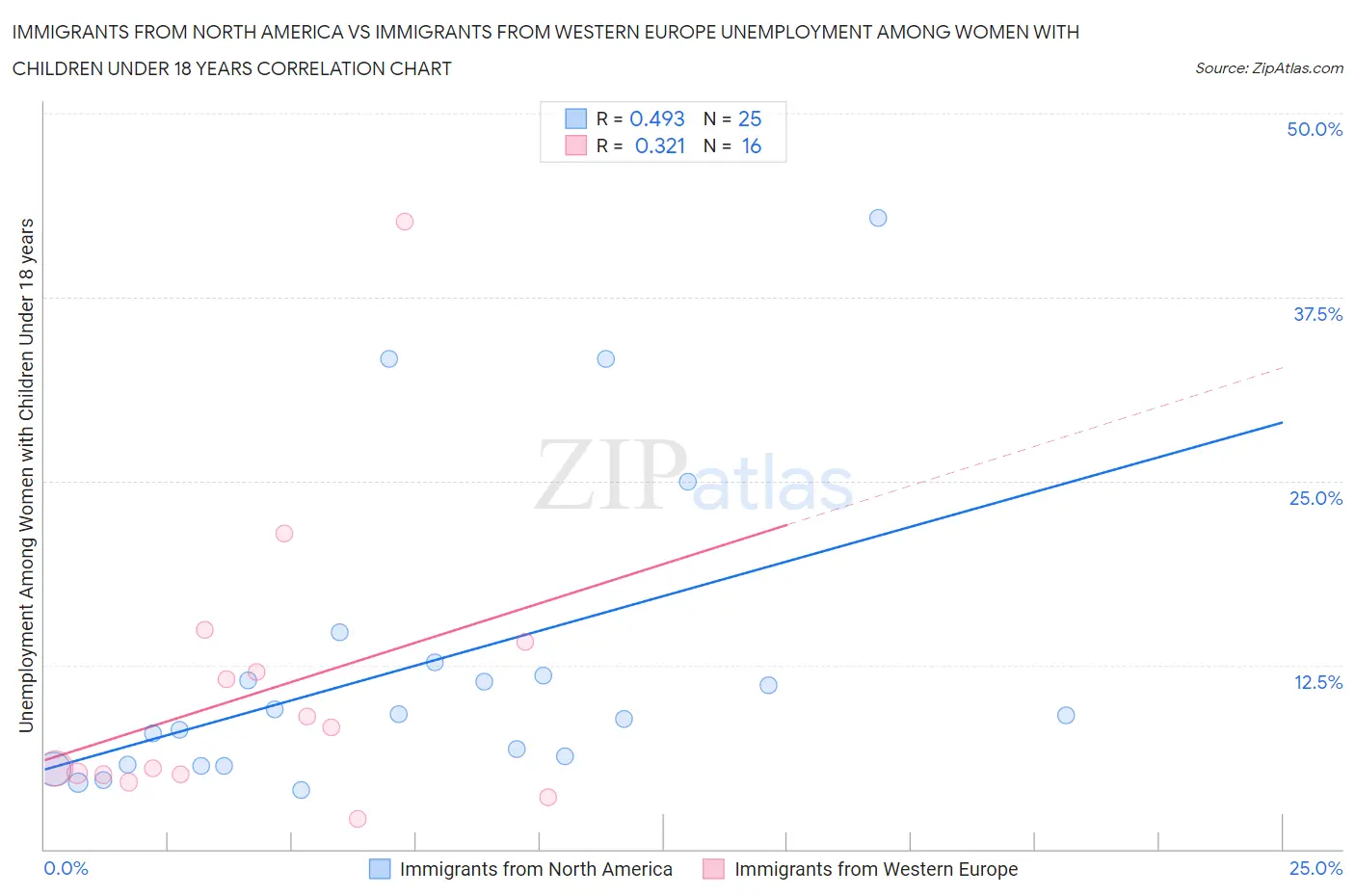 Immigrants from North America vs Immigrants from Western Europe Unemployment Among Women with Children Under 18 years