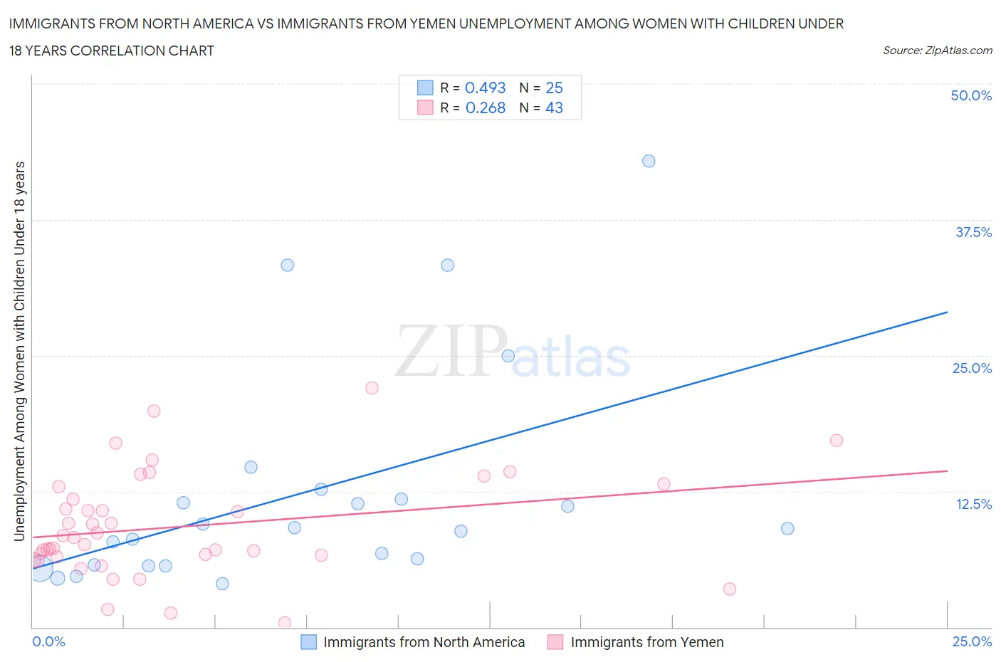 Immigrants from North America vs Immigrants from Yemen Unemployment Among Women with Children Under 18 years