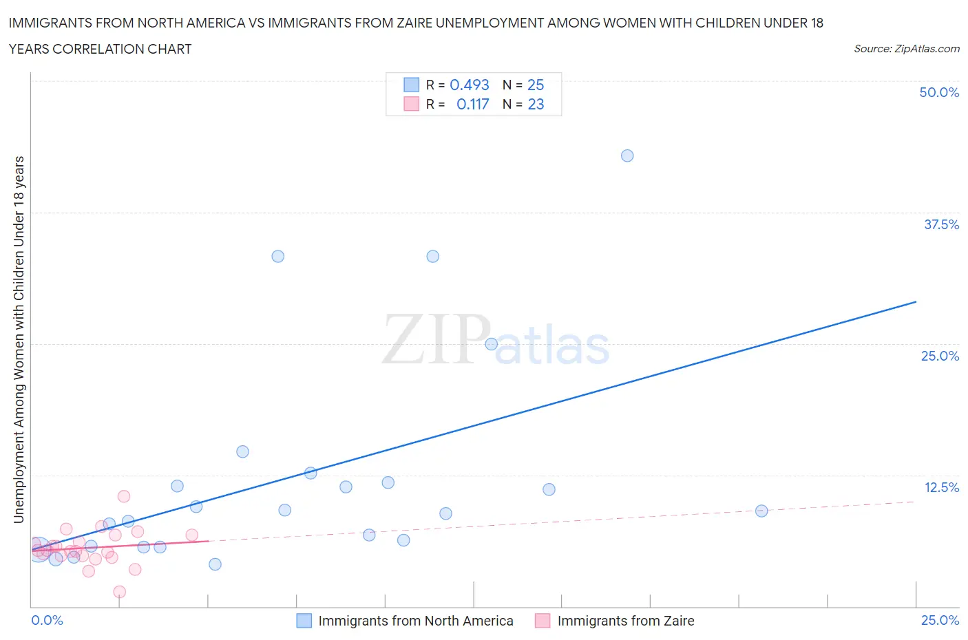 Immigrants from North America vs Immigrants from Zaire Unemployment Among Women with Children Under 18 years