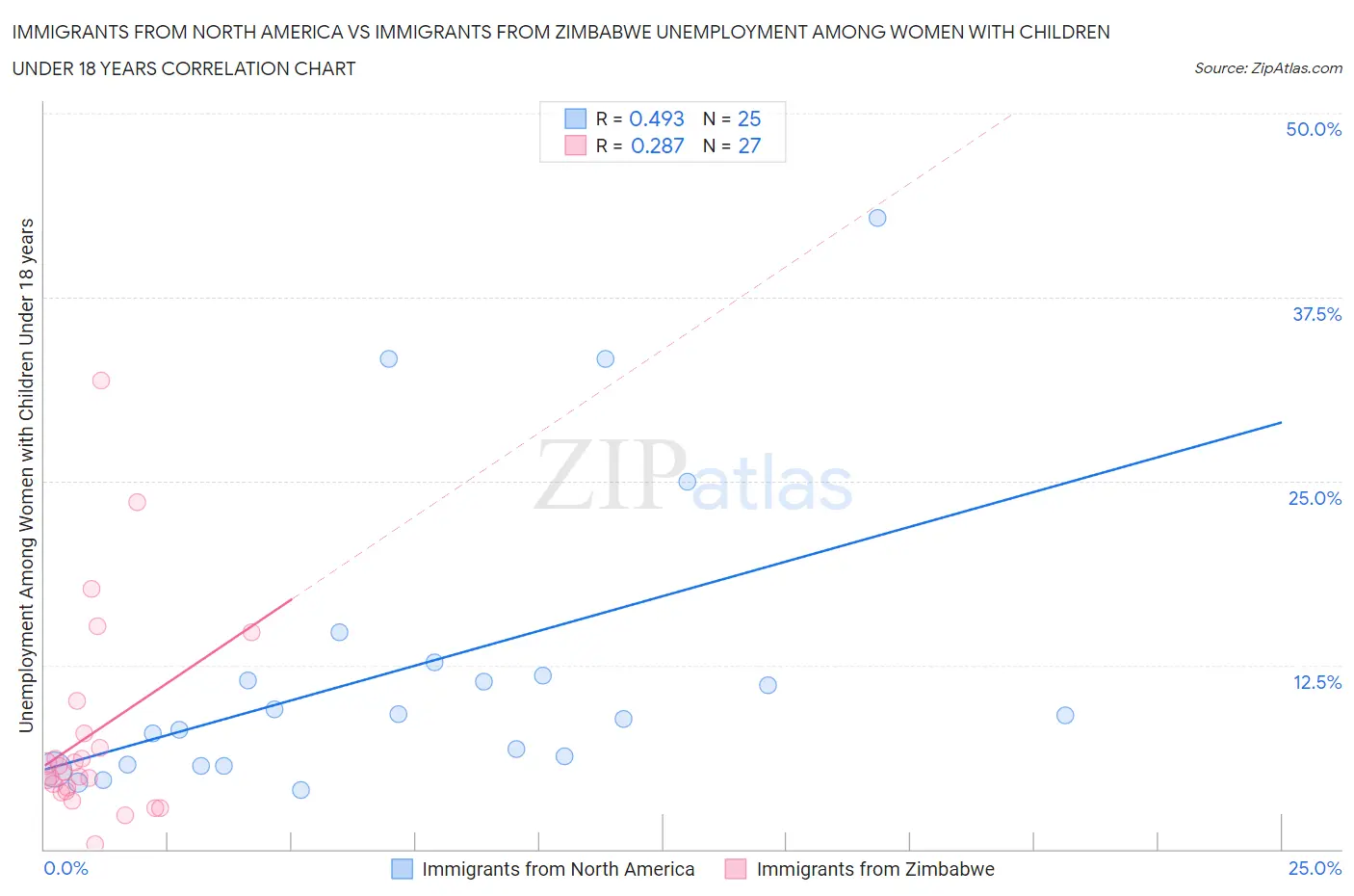 Immigrants from North America vs Immigrants from Zimbabwe Unemployment Among Women with Children Under 18 years