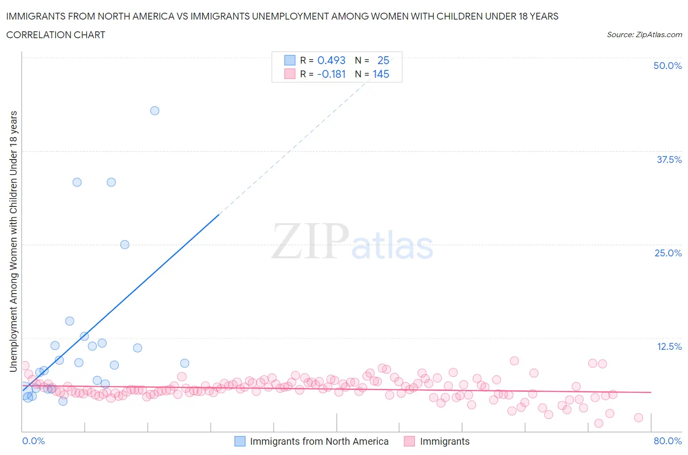 Immigrants from North America vs Immigrants Unemployment Among Women with Children Under 18 years