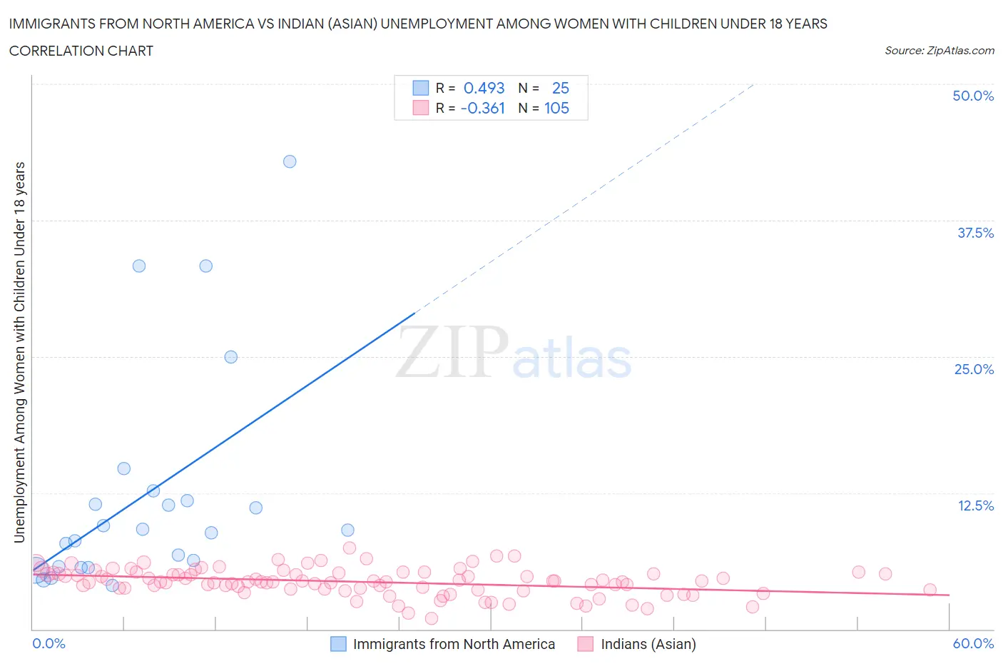 Immigrants from North America vs Indian (Asian) Unemployment Among Women with Children Under 18 years