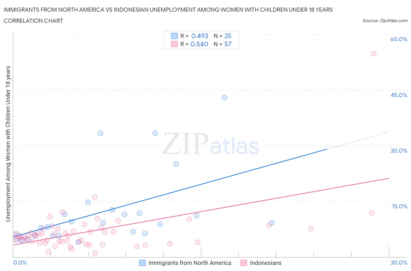 Immigrants from North America vs Indonesian Unemployment Among Women with Children Under 18 years