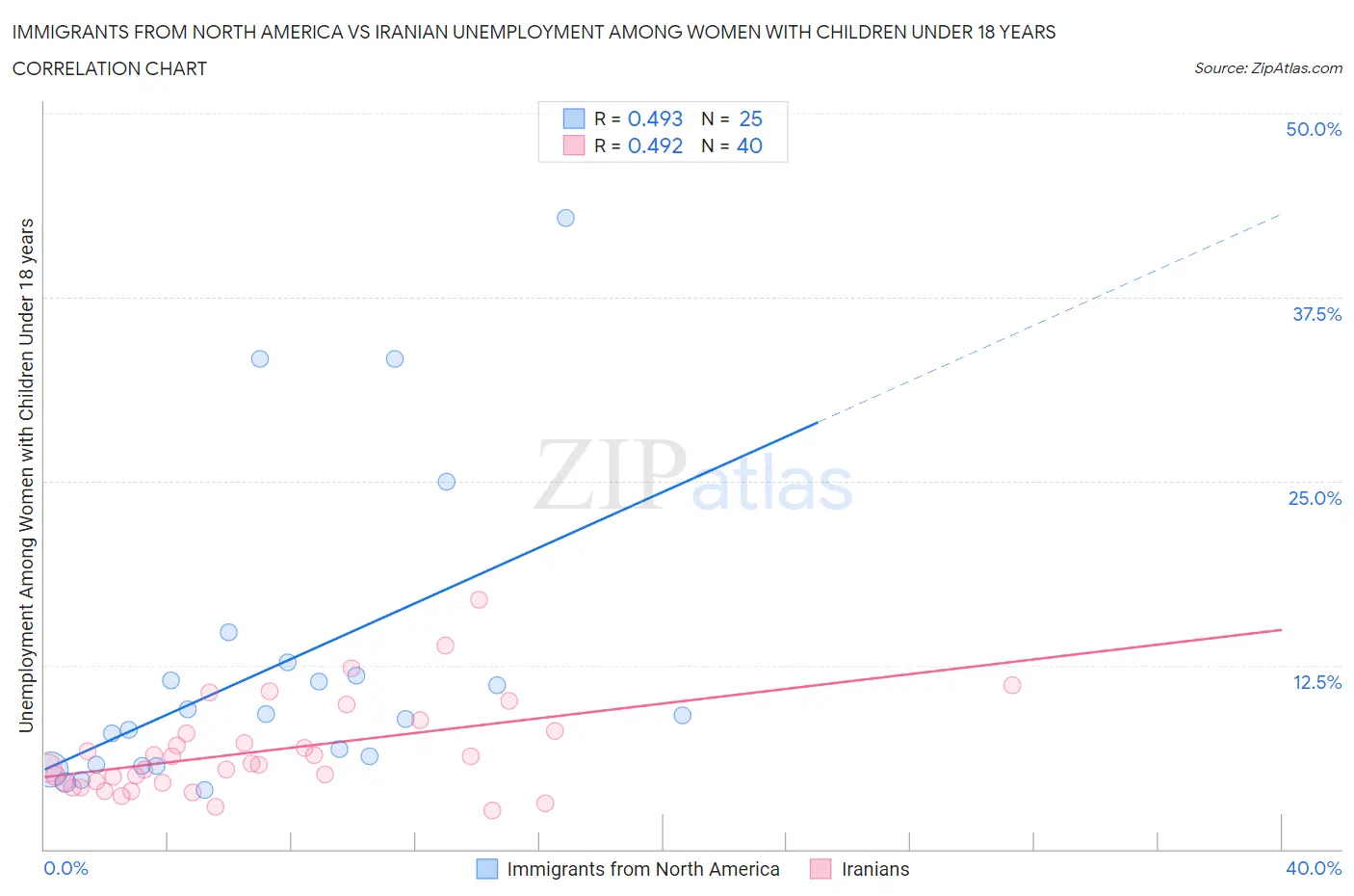 Immigrants from North America vs Iranian Unemployment Among Women with Children Under 18 years