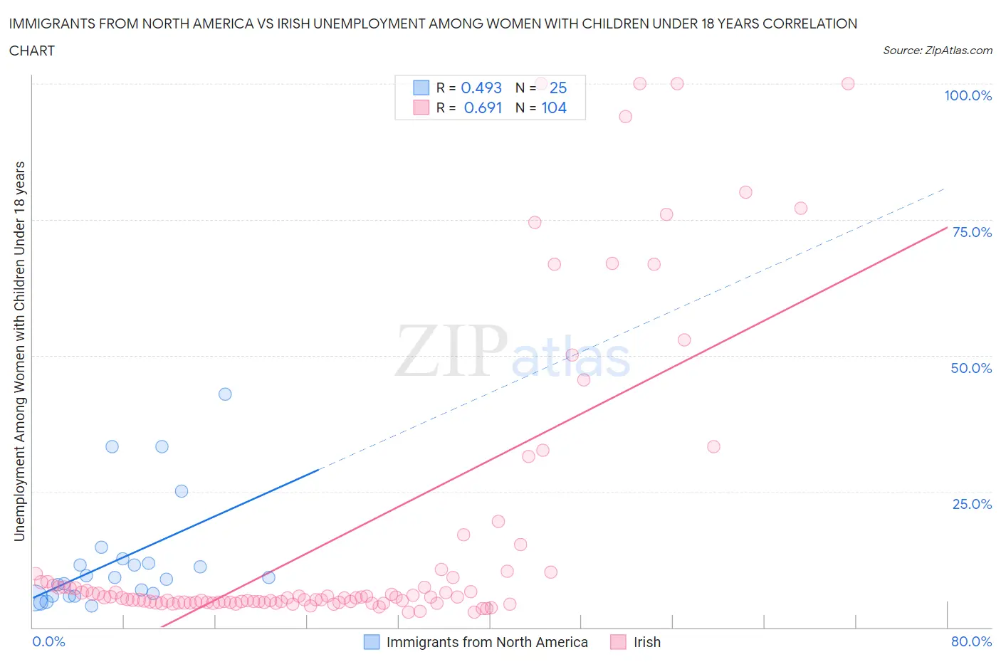 Immigrants from North America vs Irish Unemployment Among Women with Children Under 18 years