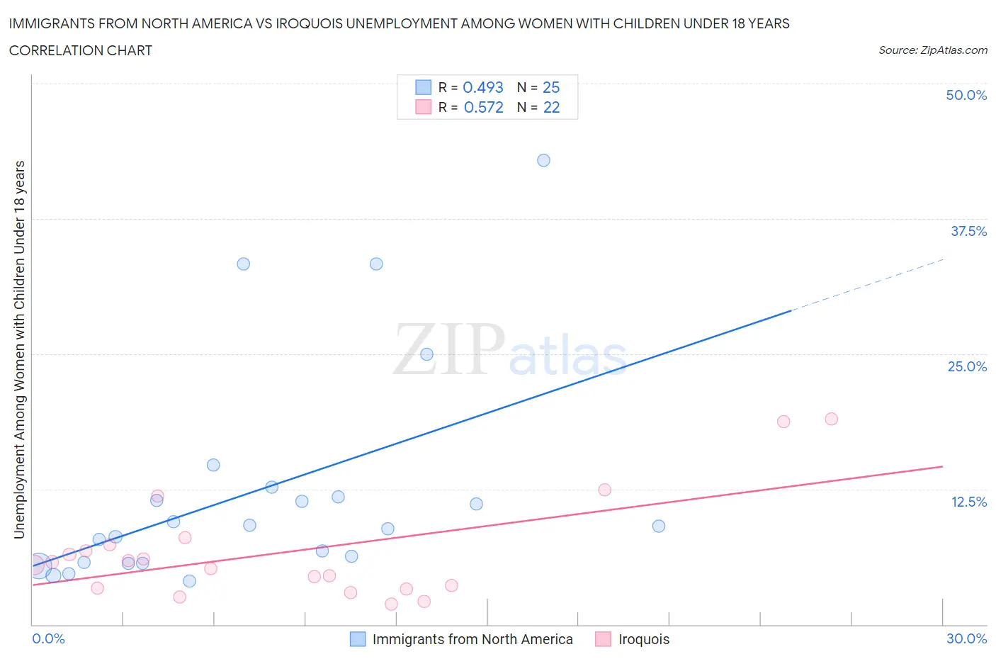 Immigrants from North America vs Iroquois Unemployment Among Women with Children Under 18 years