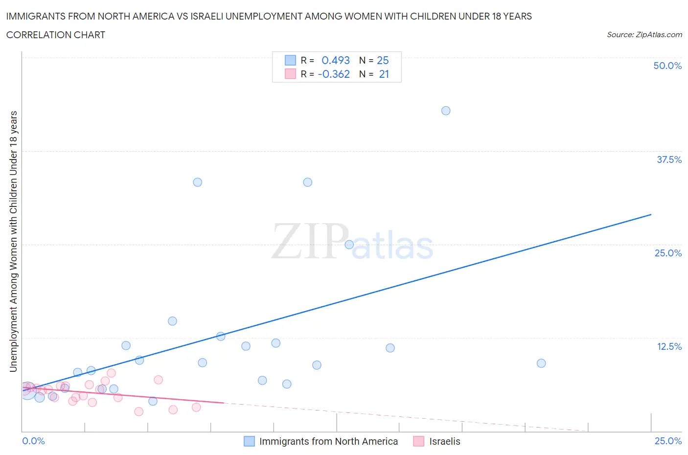 Immigrants from North America vs Israeli Unemployment Among Women with Children Under 18 years