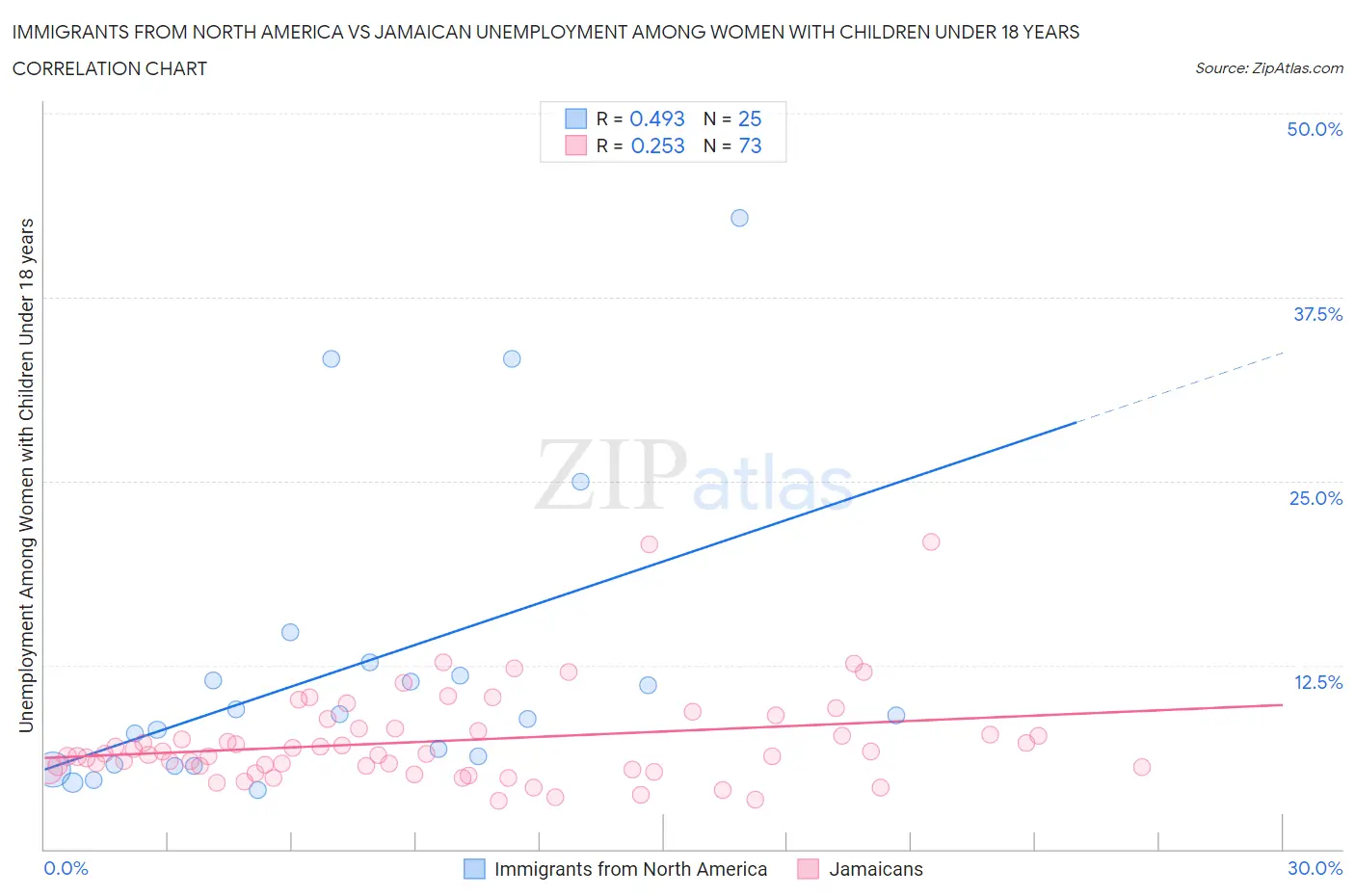 Immigrants from North America vs Jamaican Unemployment Among Women with Children Under 18 years