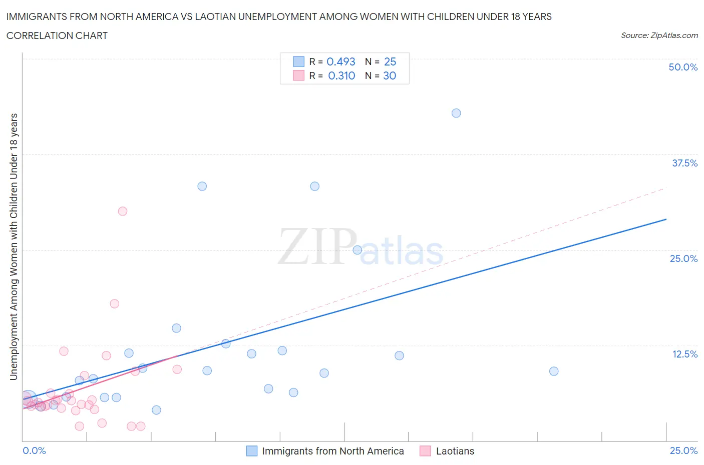 Immigrants from North America vs Laotian Unemployment Among Women with Children Under 18 years