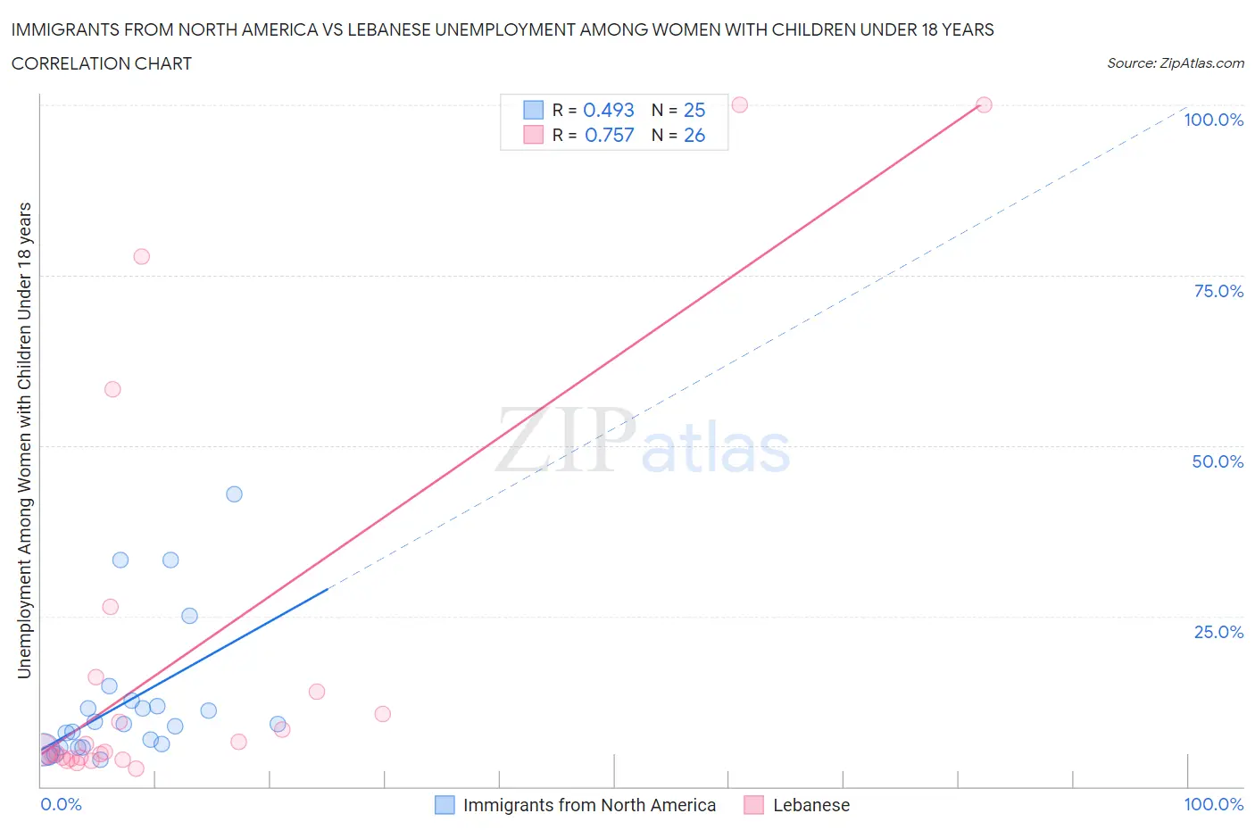 Immigrants from North America vs Lebanese Unemployment Among Women with Children Under 18 years