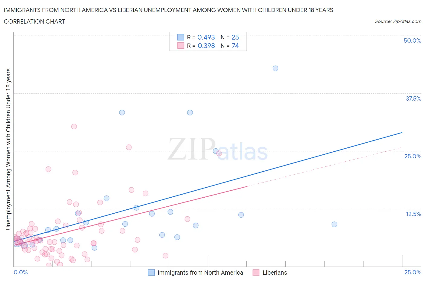 Immigrants from North America vs Liberian Unemployment Among Women with Children Under 18 years