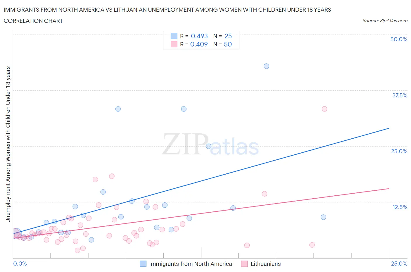 Immigrants from North America vs Lithuanian Unemployment Among Women with Children Under 18 years