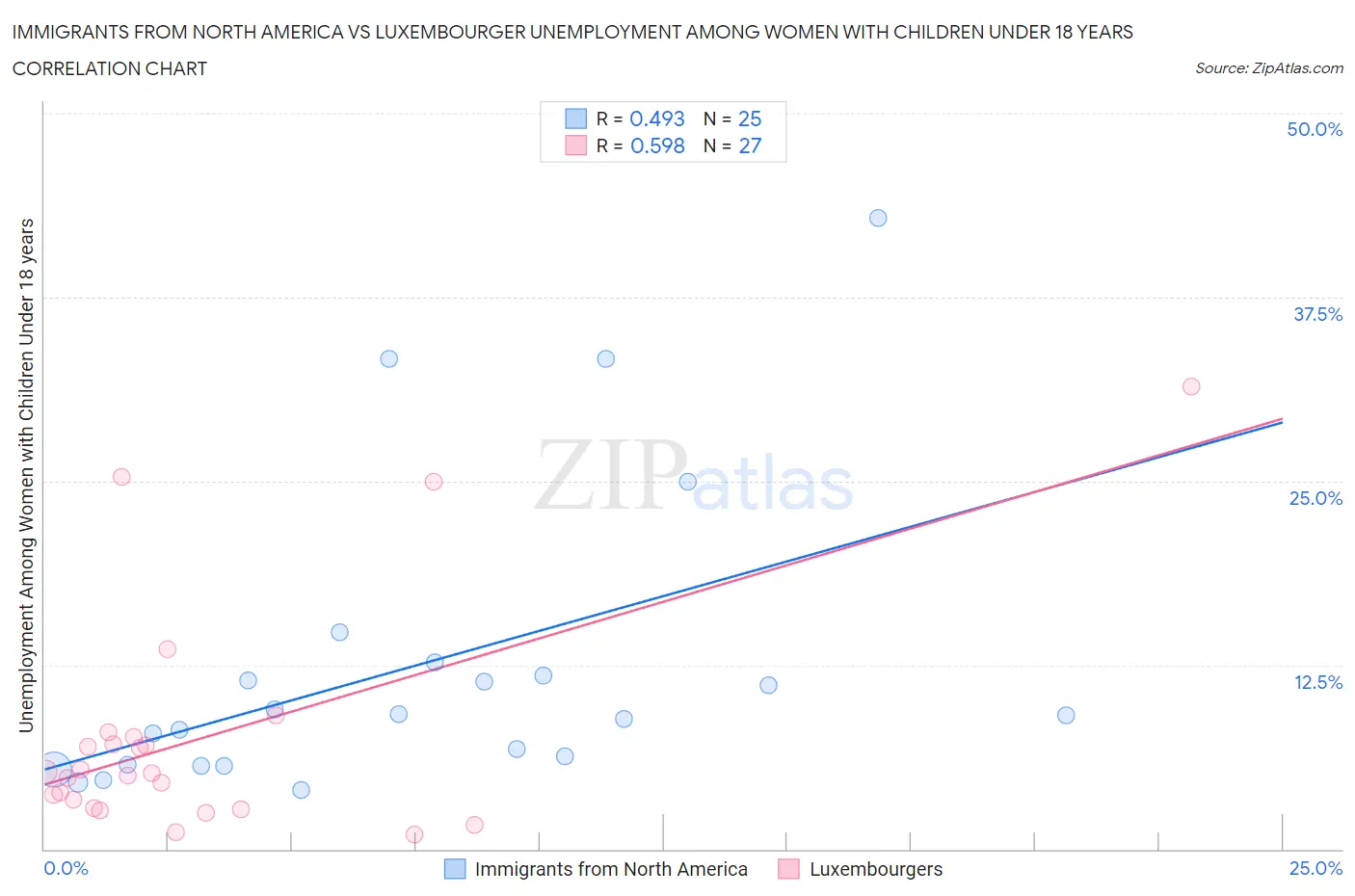 Immigrants from North America vs Luxembourger Unemployment Among Women with Children Under 18 years