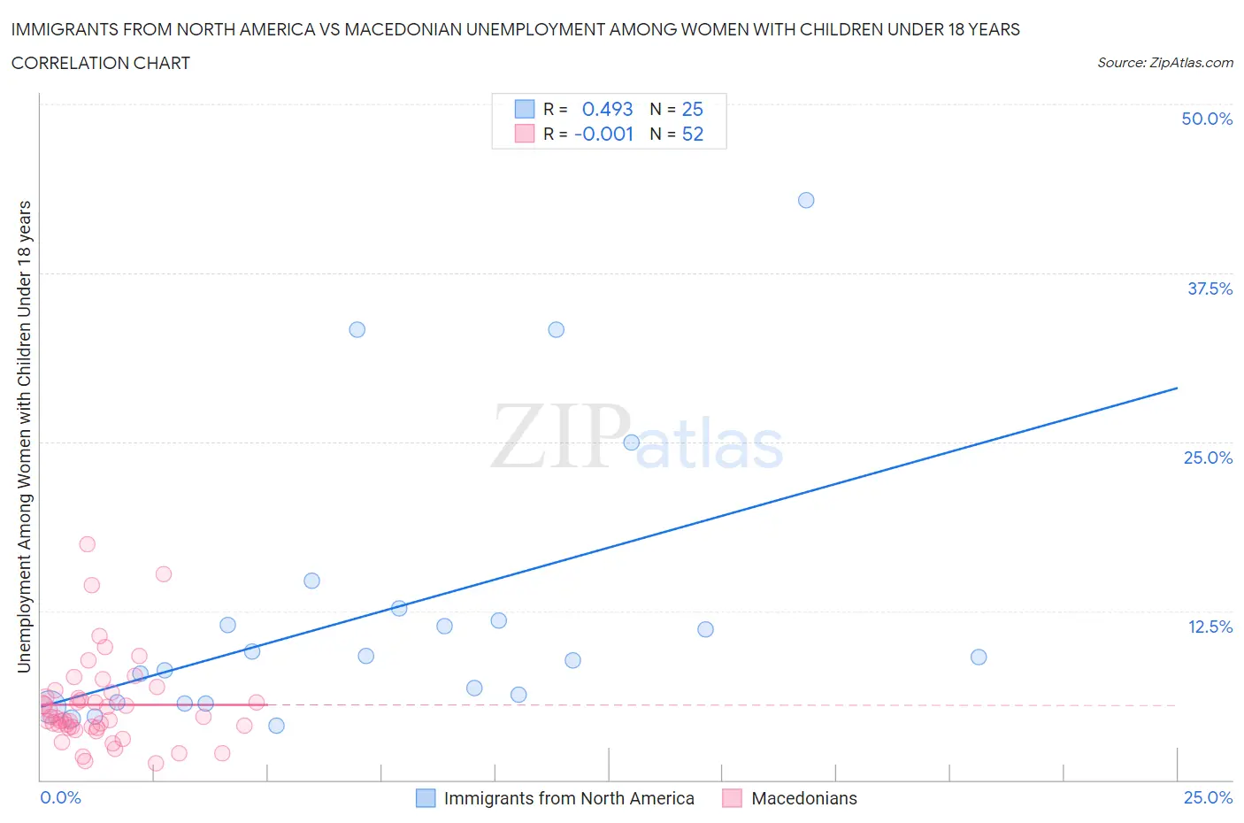 Immigrants from North America vs Macedonian Unemployment Among Women with Children Under 18 years