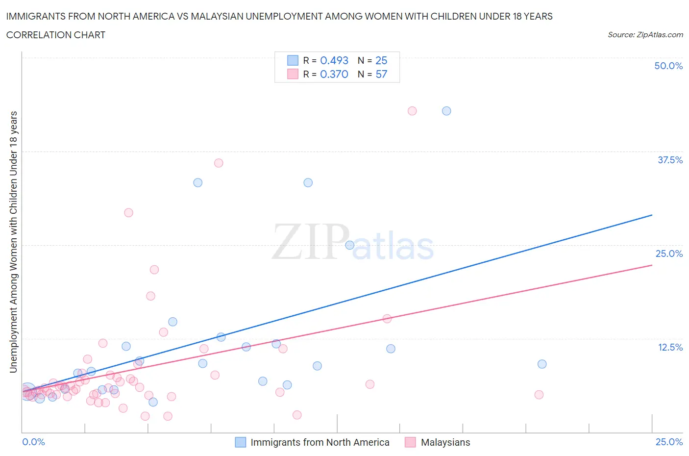 Immigrants from North America vs Malaysian Unemployment Among Women with Children Under 18 years