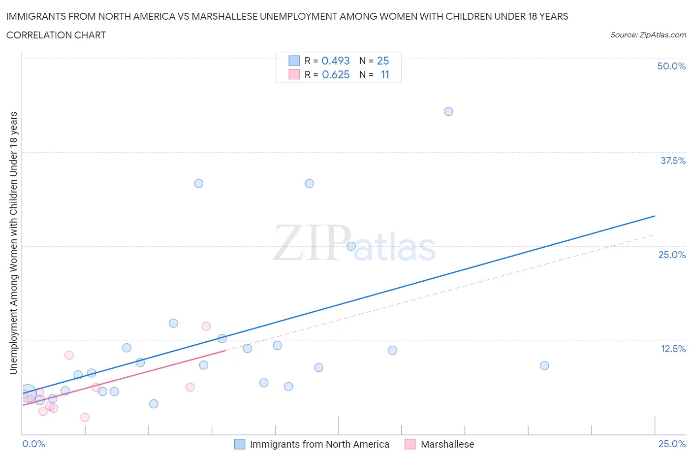 Immigrants from North America vs Marshallese Unemployment Among Women with Children Under 18 years