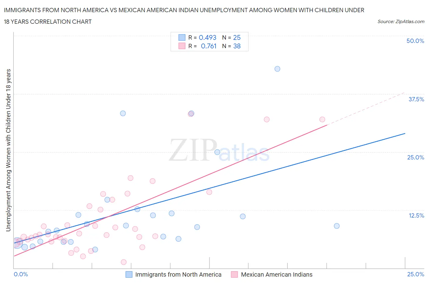 Immigrants from North America vs Mexican American Indian Unemployment Among Women with Children Under 18 years