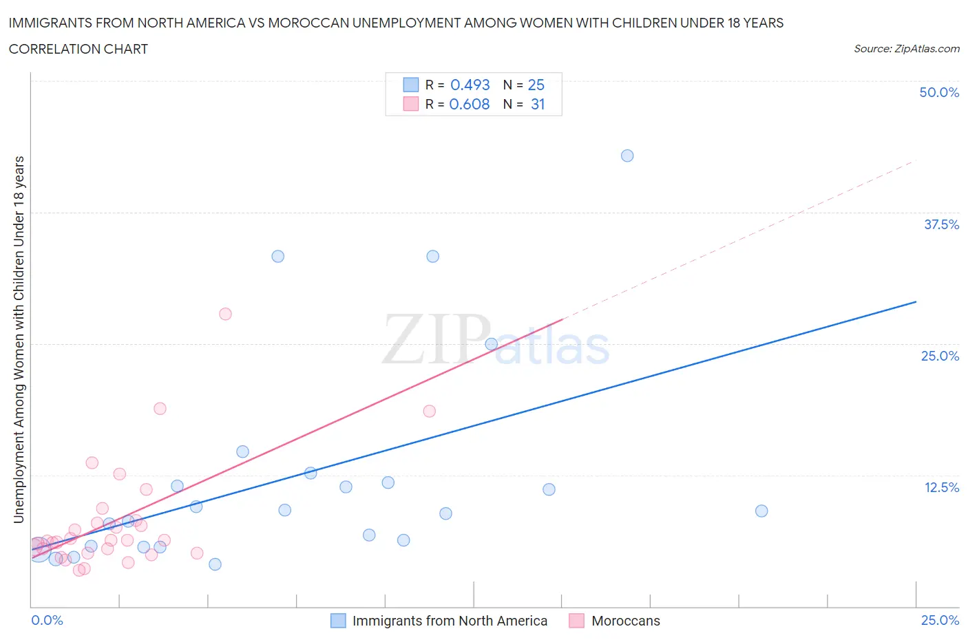 Immigrants from North America vs Moroccan Unemployment Among Women with Children Under 18 years