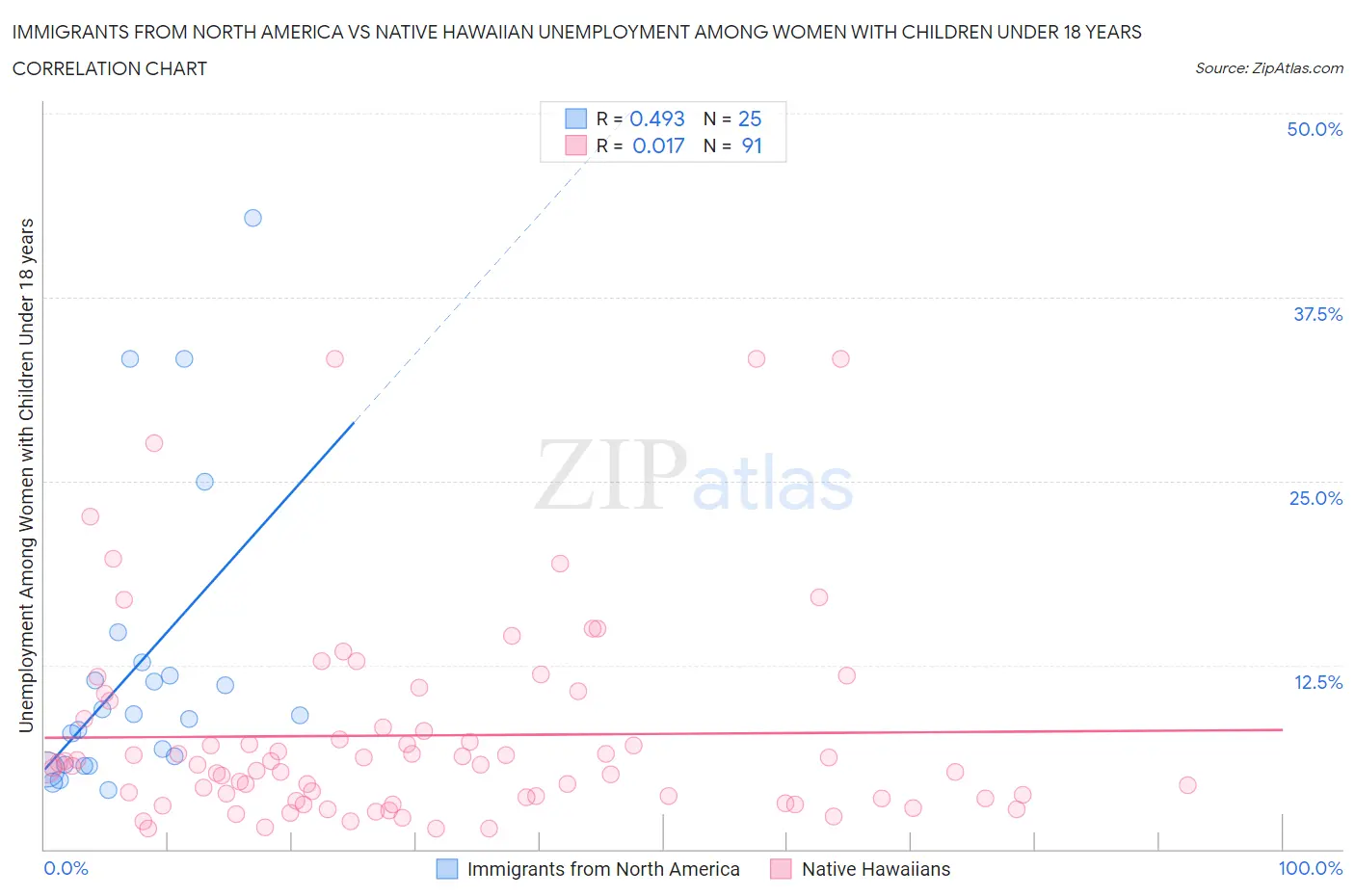 Immigrants from North America vs Native Hawaiian Unemployment Among Women with Children Under 18 years