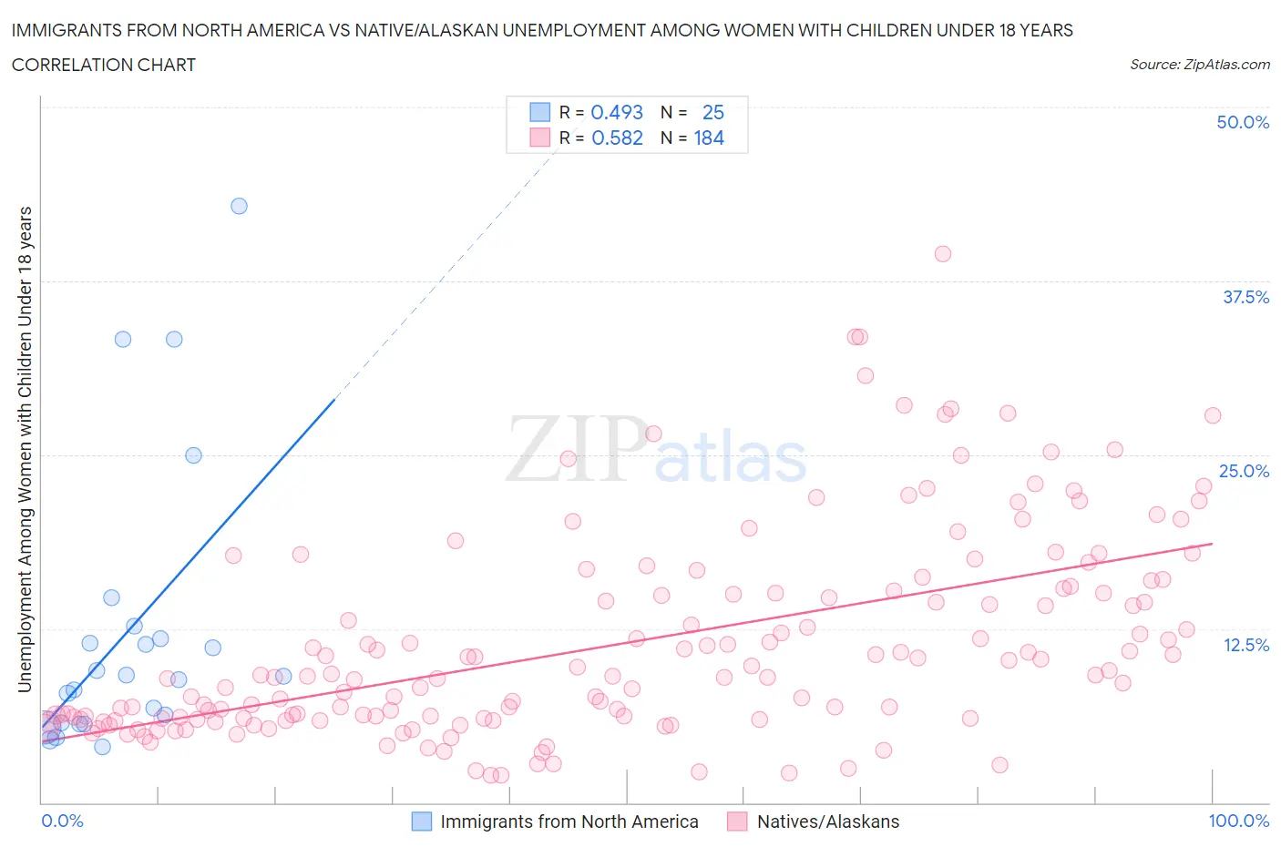 Immigrants from North America vs Native/Alaskan Unemployment Among Women with Children Under 18 years