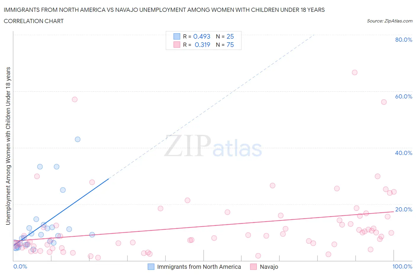 Immigrants from North America vs Navajo Unemployment Among Women with Children Under 18 years