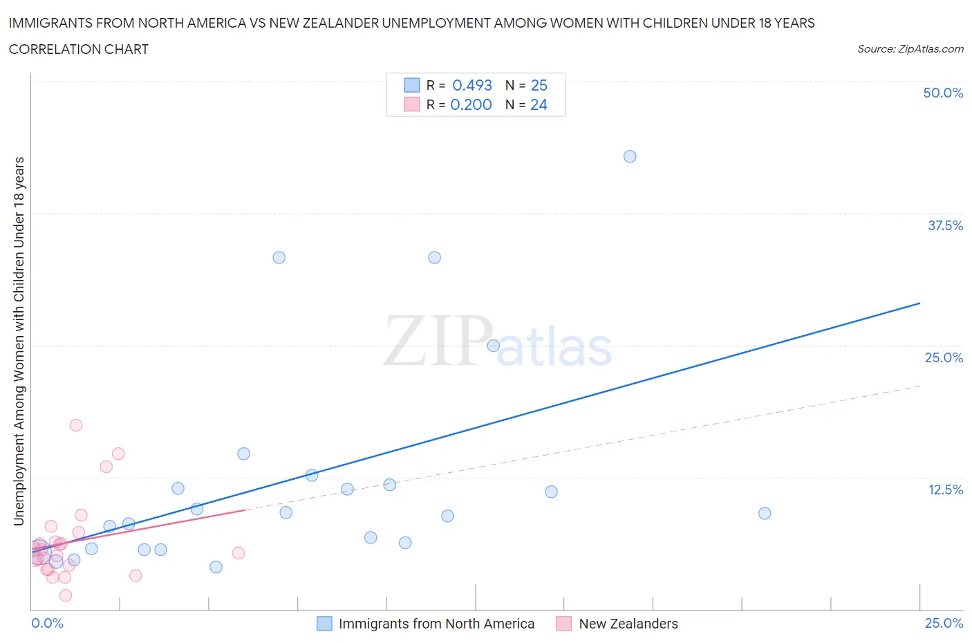 Immigrants from North America vs New Zealander Unemployment Among Women with Children Under 18 years