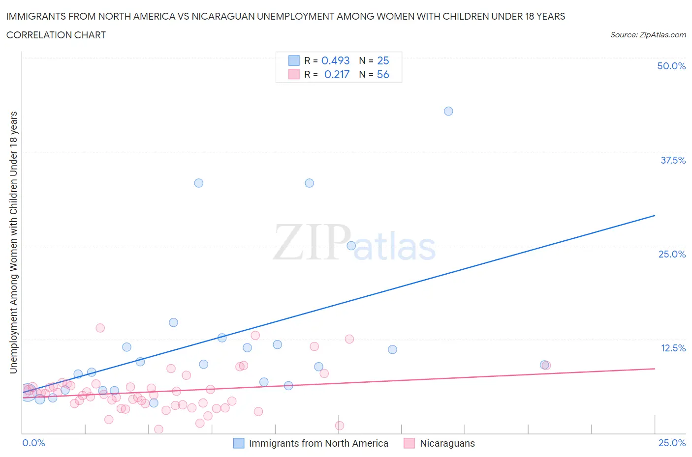 Immigrants from North America vs Nicaraguan Unemployment Among Women with Children Under 18 years