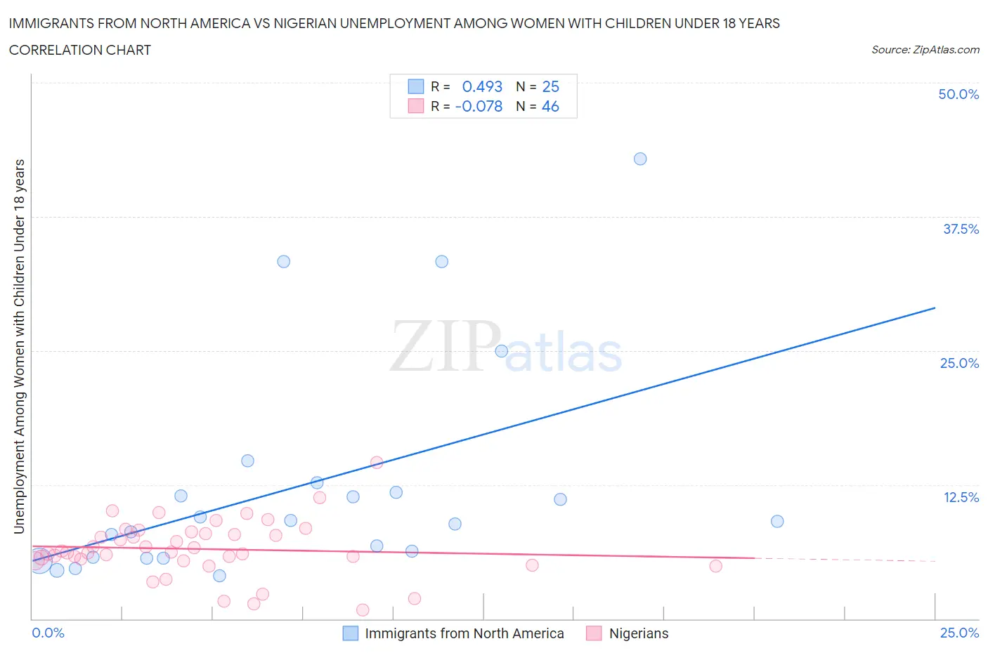 Immigrants from North America vs Nigerian Unemployment Among Women with Children Under 18 years