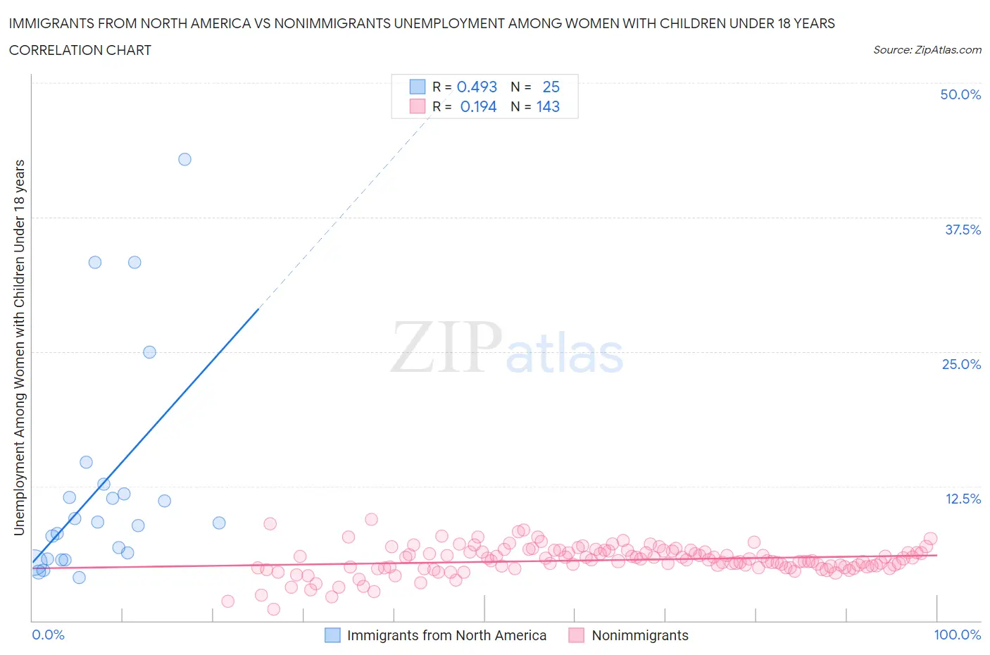 Immigrants from North America vs Nonimmigrants Unemployment Among Women with Children Under 18 years