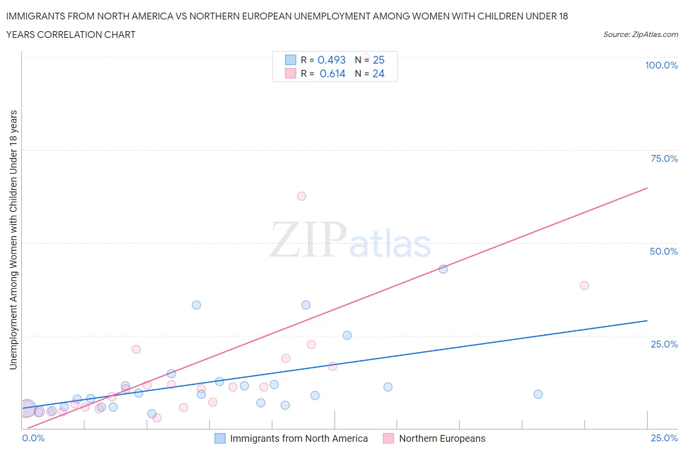 Immigrants from North America vs Northern European Unemployment Among Women with Children Under 18 years