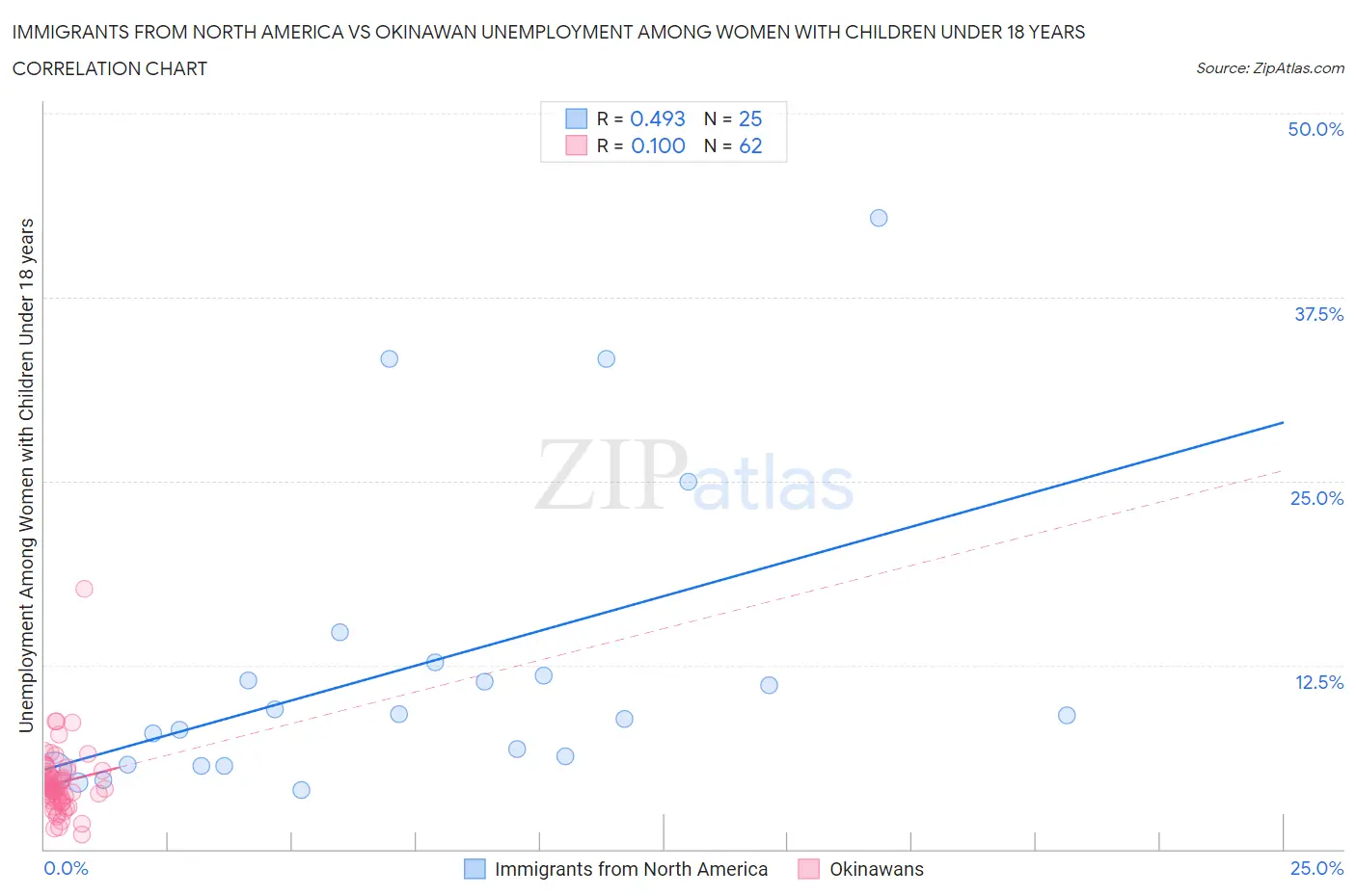 Immigrants from North America vs Okinawan Unemployment Among Women with Children Under 18 years